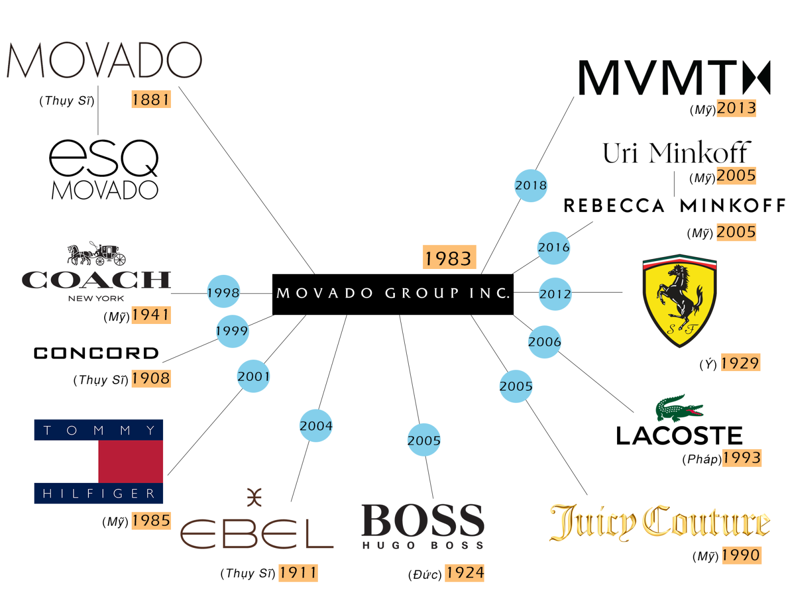 Movado Group