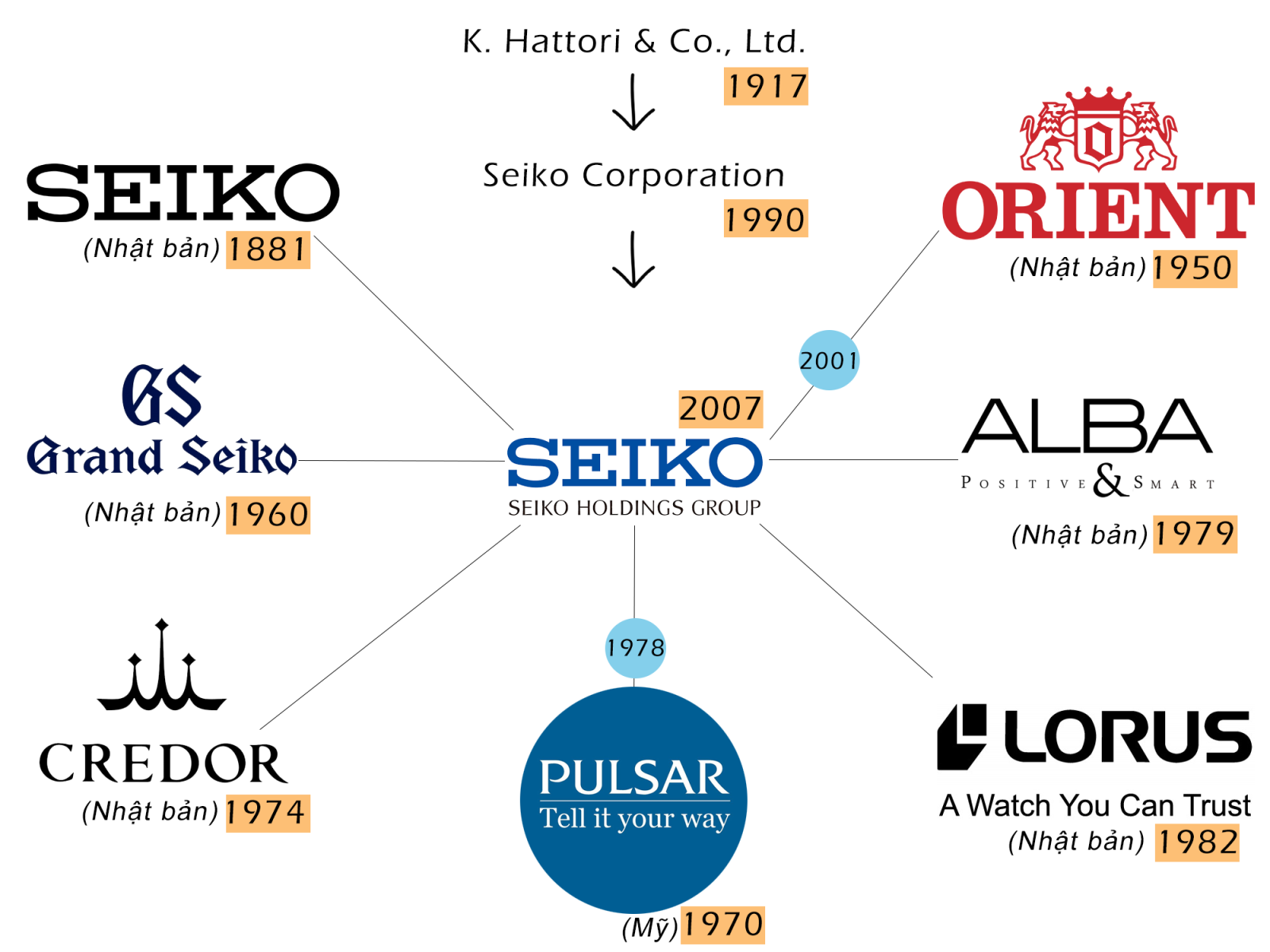 Seiko Group