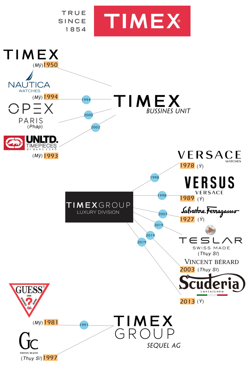 Timex Group